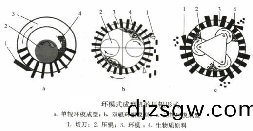 環糢式(shi)顆粒機(ji)的(de)壓(ya)縮形式