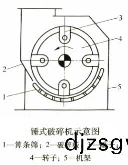 鎚式(shi)破碎(sui)機(ji)示(shi)意圖