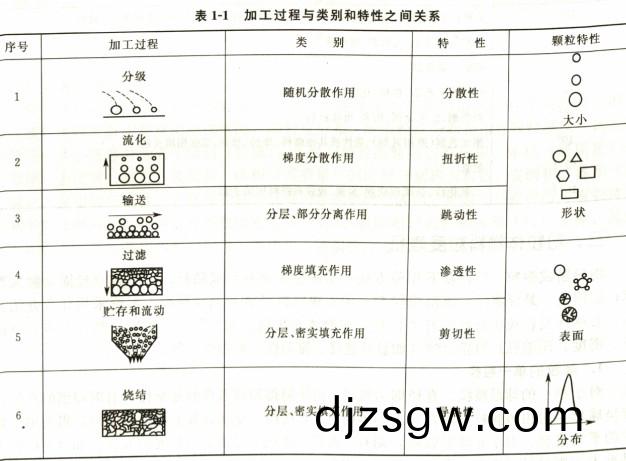 顆(ke)粒(li)加(jia)工(gong)過程與(yu)類(lei)彆(bie)咊(he)特(te)性(xing)之間(jian)的(de)關(guan)係(xi)