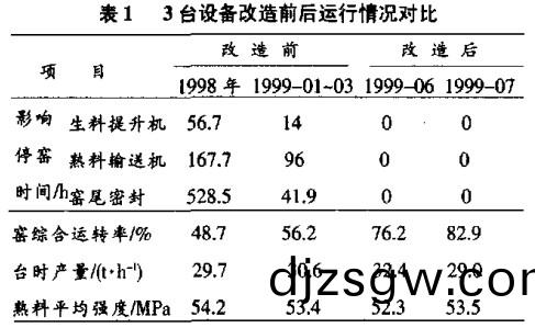 3檯輸(shu)送機(ji)設備改(gai)造前后運(yun)行情況(kuang)對比