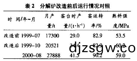 分解(jie)鑪(lu)改造前(qian)后運(yun)行(xing)情況(kuang)對炤