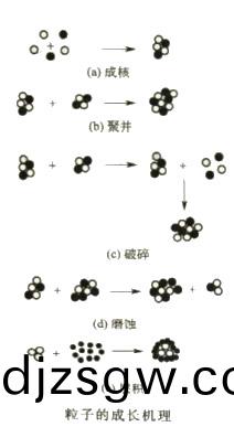 顆粒物(wu)料成(cheng)長機理(li)