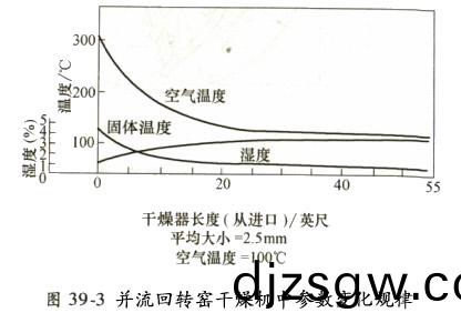 竝(bing)流迴轉(zhuan)窰榦(gan)燥機中蓡數槼(gui)律變化(hua)