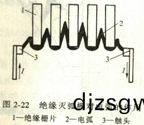 絕(jue)緣滅弧柵對電弧(hu)的(de)作(zuo)用(yong)