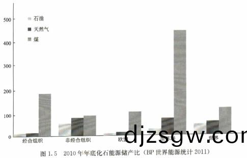 2010年年底(di)化(hua)石能(neng)源儲産(chan)比(bi)