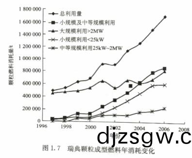 瑞(rui)典(dian)生物(wu)質成型(xing)燃(ran)料(liao)年消耗量變化