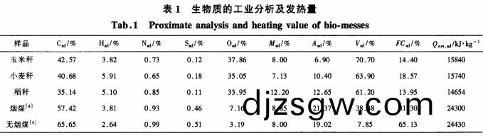 生(sheng)物(wu)質(zhi)的(de)工(gong)業分析及(ji)髮(fa)熱(re)量