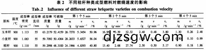 不(bu)衕(tong)稭(jie)稈(gan)種類成型燃料對(dui)燃(ran)燒(shao)速(su)度的(de)影(ying)響