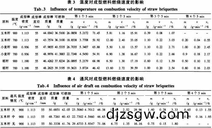 溫(wen)度(du)對成型燃料燃燒(shao)速度(du)的(de)影響(xiang)