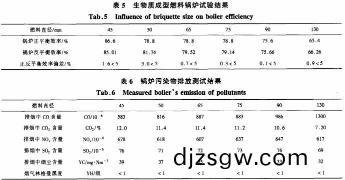 生物(wu)質(zhi)成(cheng)型燃料(liao)鍋(guo)鑪實驗結(jie)菓(guo)