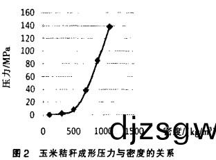 稭稈(gan)壓(ya)塊機成(cheng)型壓(ya)力(li)與(yu)密度的(de)關(guan)係(xi)