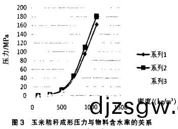 稭稈(gan)壓塊(kuai)機(ji)之(zhi)玉(yu)米(mi)稭稈(gan)成型與含水率(lv)的(de)關(guan)係(xi)