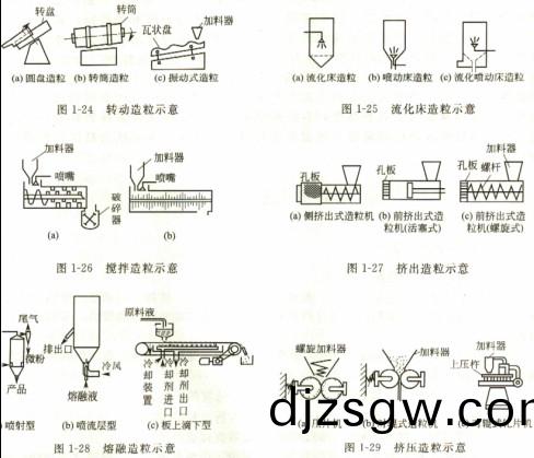 不(bu)衕種(zhong)類的(de)造粒(li)設(she)備(bei)