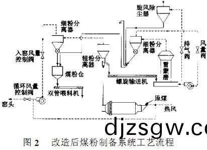 雷(lei)矇(meng)磨(mo)改進后的(de)工(gong)藝(yi)流程圖