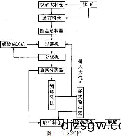 毬(qiu)磨(mo)機(ji)工(gong)藝流(liu)程(cheng)圖(tu)