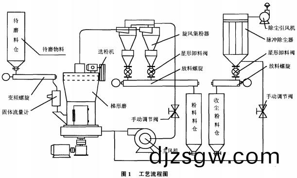 毬磨(mo)機工藝流程圖