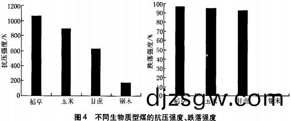 不衕生(sheng)物(wu)質(zhi)燃料(liao)的抗(kang)壓強(qiang)度與跌(die)落(luo)強(qiang)度