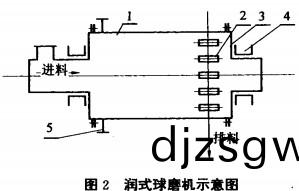 潤(run)式毬磨(mo)機(ji)示意(yi)圖(tu)