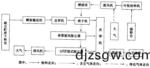 烘(hong)榦(gan)機(ji)工(gong)藝(yi)流程圖