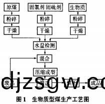 生(sheng)物質成型燃(ran)料(liao)加工(gong)工藝