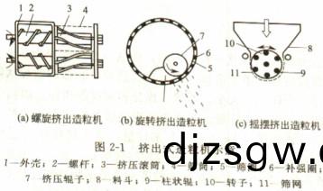 擠齣(chu)式造粒(li)機(ji)顆粒機示(shi)意