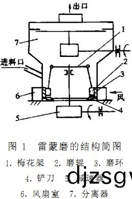 雷矇(meng)磨(mo)結構簡圖(tu)