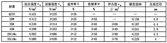 毬(qiu)磨機(ji)不(bu)衕(tong)材質螺(luo)栓(shuan)的(de)各(ge)項指標(biao)