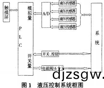 生(sheng)物質成型機液(ye)壓控(kong)製係統