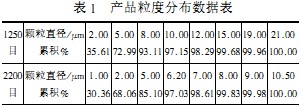 毬(qiu)磨(mo)機産(chan)品粒度分(fen)佈(bu)數(shu)據(ju)錶(biao)