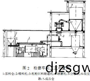 毬磨機(ji)粉(fen)磨(mo)車(che)間工(gong)藝(yi)佈(bu)寘(zhi)圖