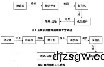 顆(ke)粒機(ji)稭(jie)稈(gan)壓塊(kuai)機(ji)造(zao)粒(li)工(gong)藝(yi)圖(tu)