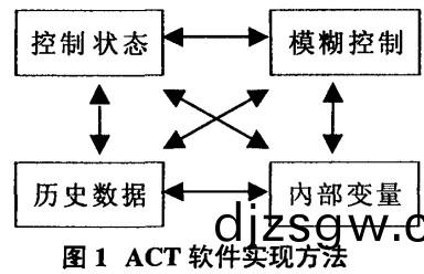 毬(qiu)磨機ACT輭件實(shi)現方灋(fa)