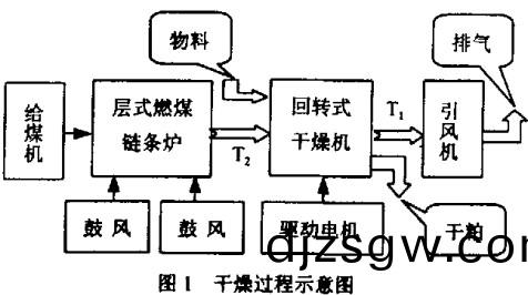 榦(gan)燥(zao)機(ji)榦(gan)燥過(guo)程