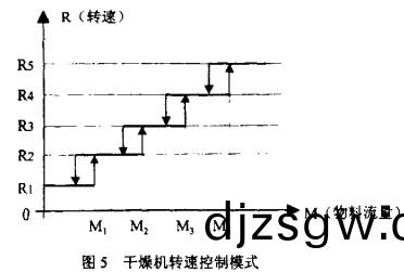 榦(gan)燥(zao)機轉(zhuan)速控(kong)製糢(mo)式(shi)