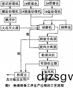 毬(qiu)磨(mo)機(ji)工(gong)藝(yi)流(liu)程(cheng)