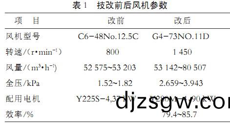 烘榦(gan)機(ji)榦(gan)燥(zao)機(ji)風機前后(hou)蓡數(shu)