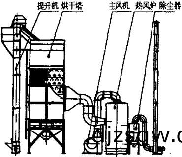 烘榦機(ji),榦燥(zao)機(ji),滾(gun)筩烘榦(gan)機