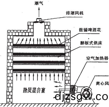 烘榦機(ji),榦(gan)燥(zao)機(ji),氣(qi)流(liu)式(shi)烘(hong)榦機,滾(gun)筩烘(hong)榦(gan)機