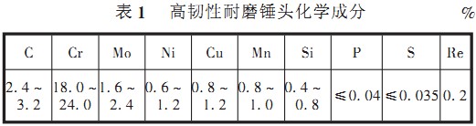 破(po)碎(sui)機(ji)鎚頭化學成分(fen)