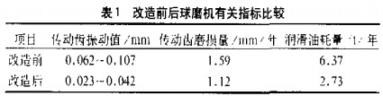 雷矇(meng)磨(mo)毬(qiu)磨機