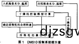 穀物烘榦(gan)機