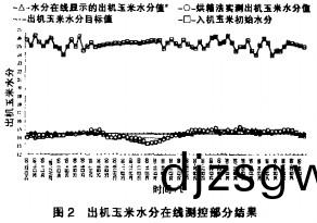 穀物烘(hong)榦機