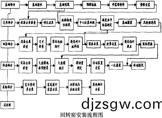 迴(hui)轉(zhuan)窰安裝(zhuang)流程圖(tu)