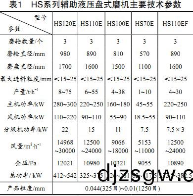 雷矇(meng)磨毬磨機