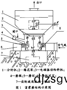 雷矇磨顆(ke)粒(li)機