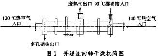 烘(hong)榦機顆(ke)粒(li)機