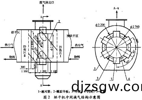 烘(hong)榦(gan)機顆粒機(ji)