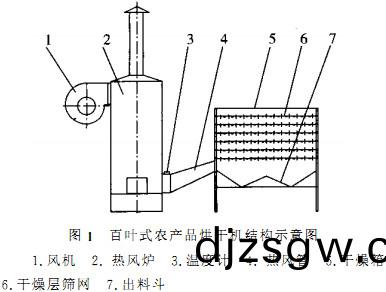 烘(hong)榦(gan)機顆粒(li)機(ji)