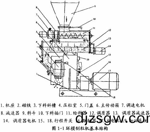 環糢顆粒機(ji)主(zhu)要結構(gou)圖(tu)