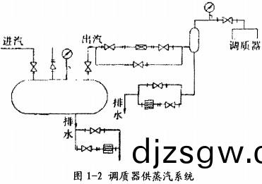 顆粒機調質(zhi)機(ji)蒸(zheng)汽(qi)供應圖(tu)